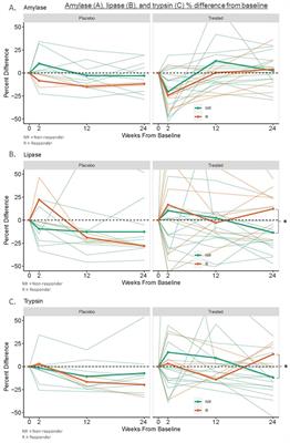 Serum exocrine pancreas enzymes are biomarkers of immunotherapy response in new-onset type 1 diabetes